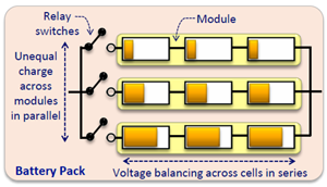 Charge unequalization in battery packs