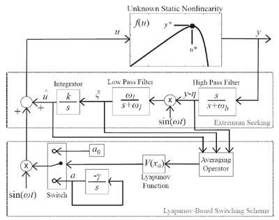 Lyapunov Extremum Seeking Scheme