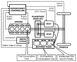 PHEV configuration and signal flow